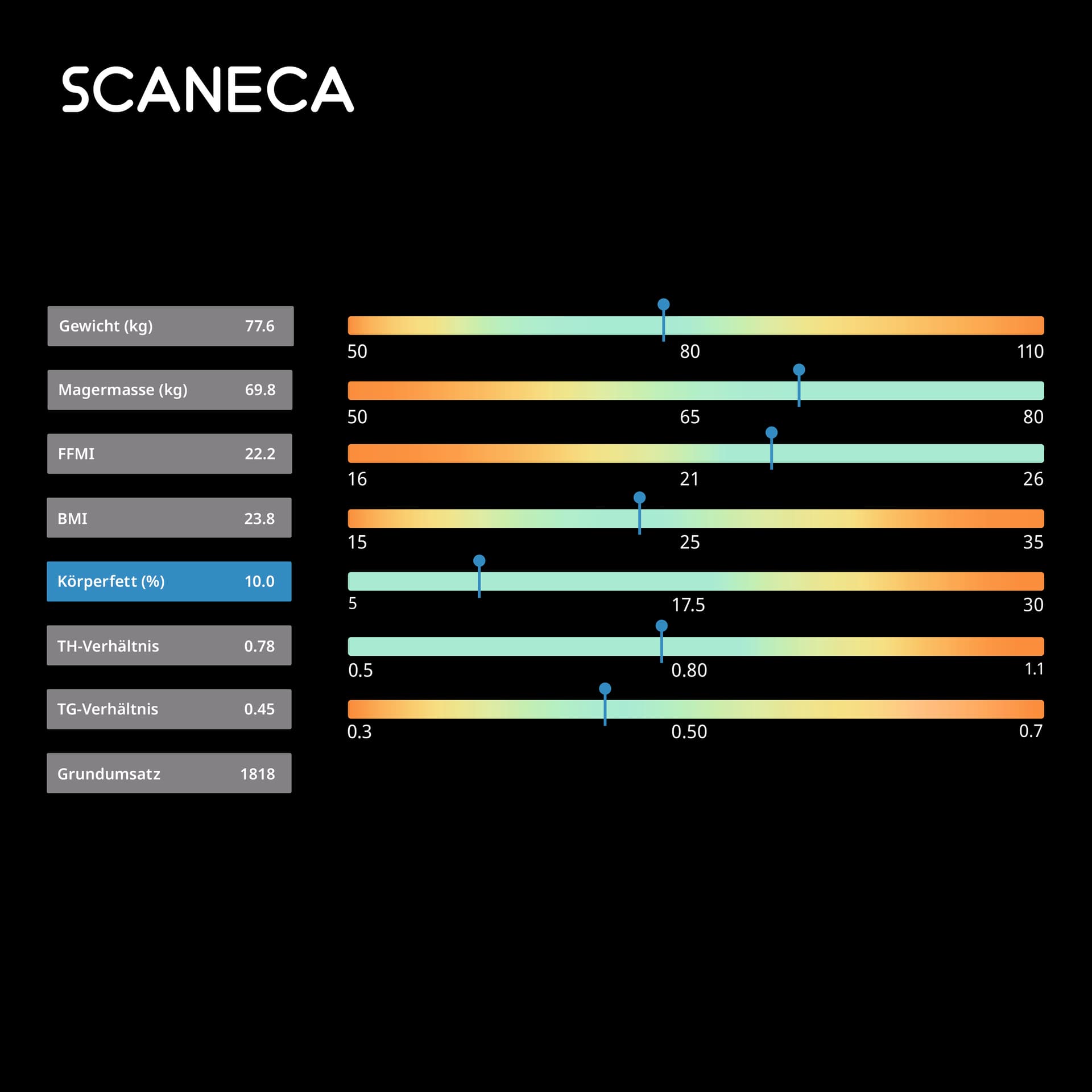 Scaneca Körperparameter Dashboard